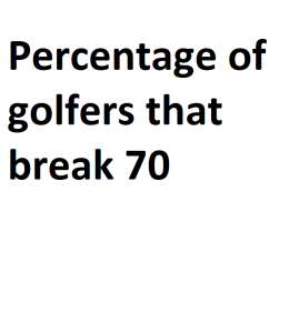 Percentage of golfers that break 70